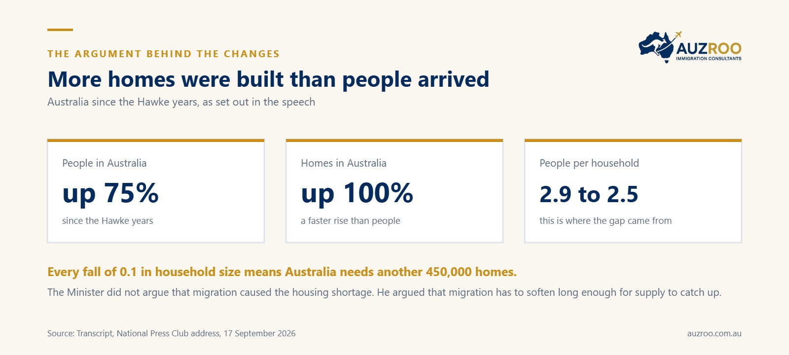 Homes grew faster than population since the Hawke years, while household size fell from 2.9 to 2.5