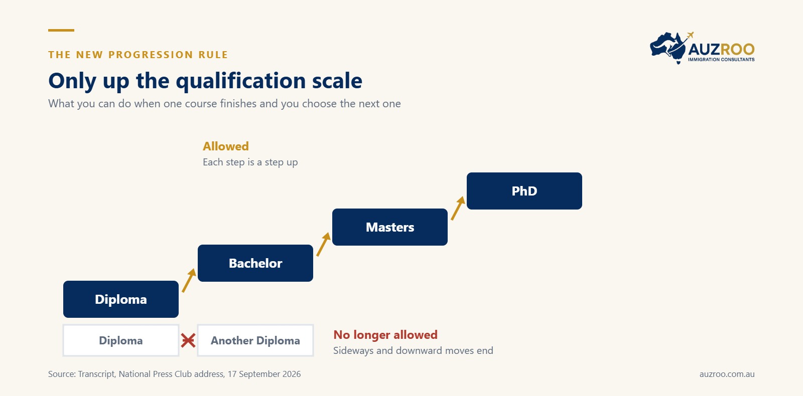 Students may only move up the qualification scale, not sideways or down