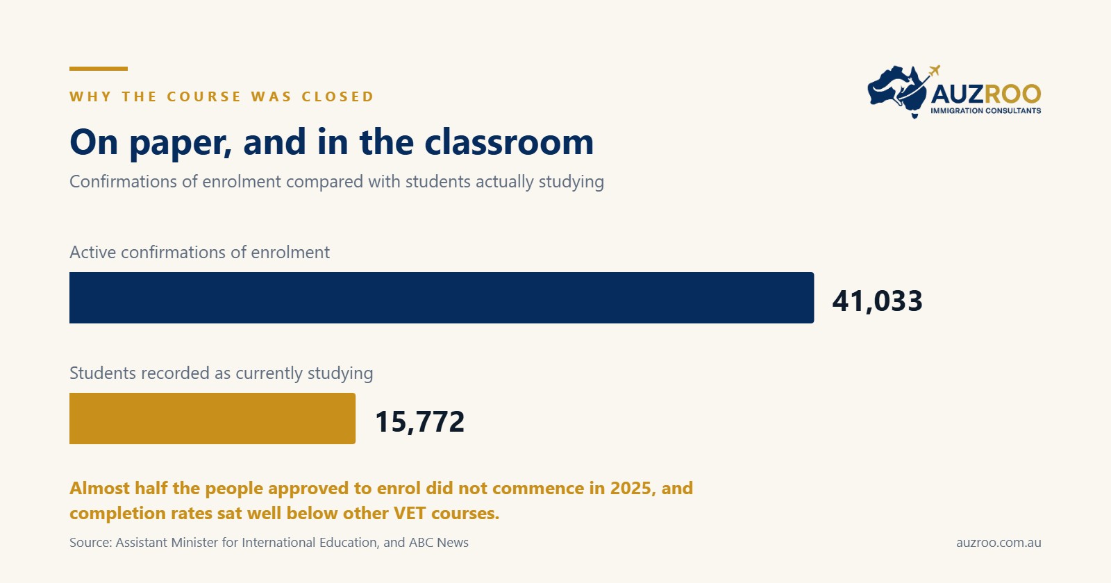 Bar chart comparing 41,033 active confirmations of enrolment with 15,772 students actually studying.