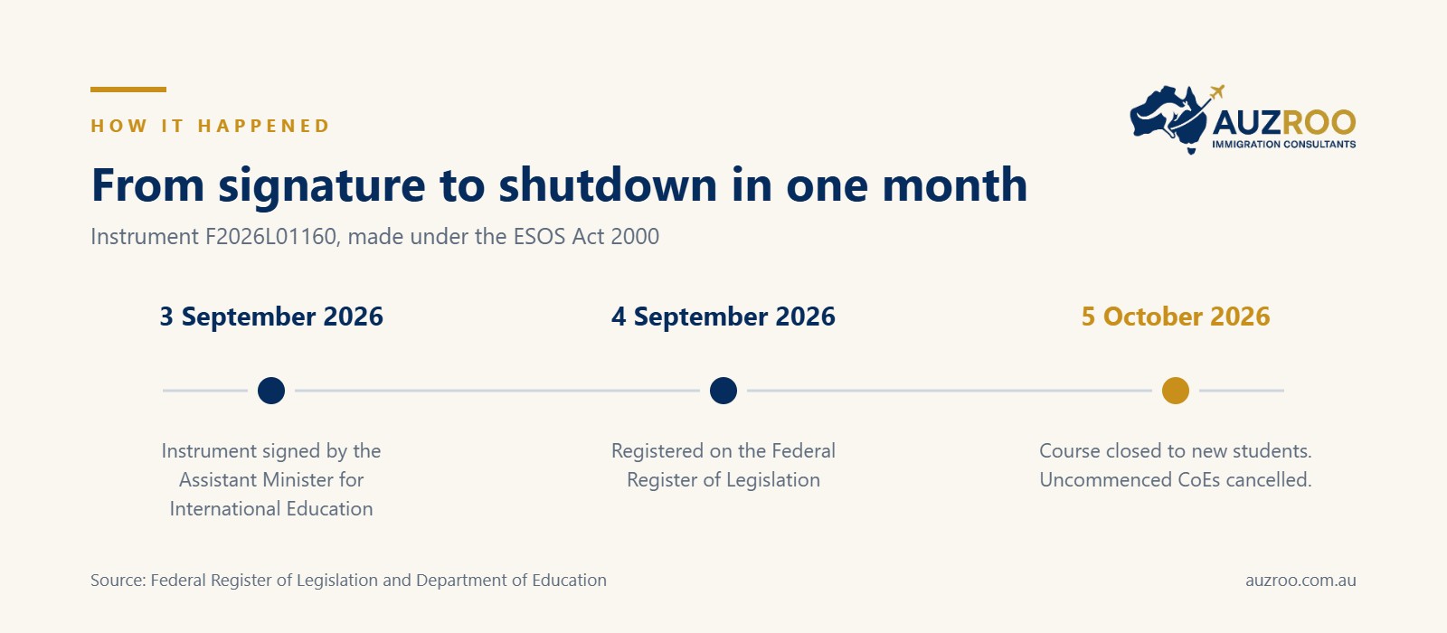 Timeline showing the instrument signed on 3 September 2026, registered on 4 September 2026, and taking effect on 5 October 2026.
