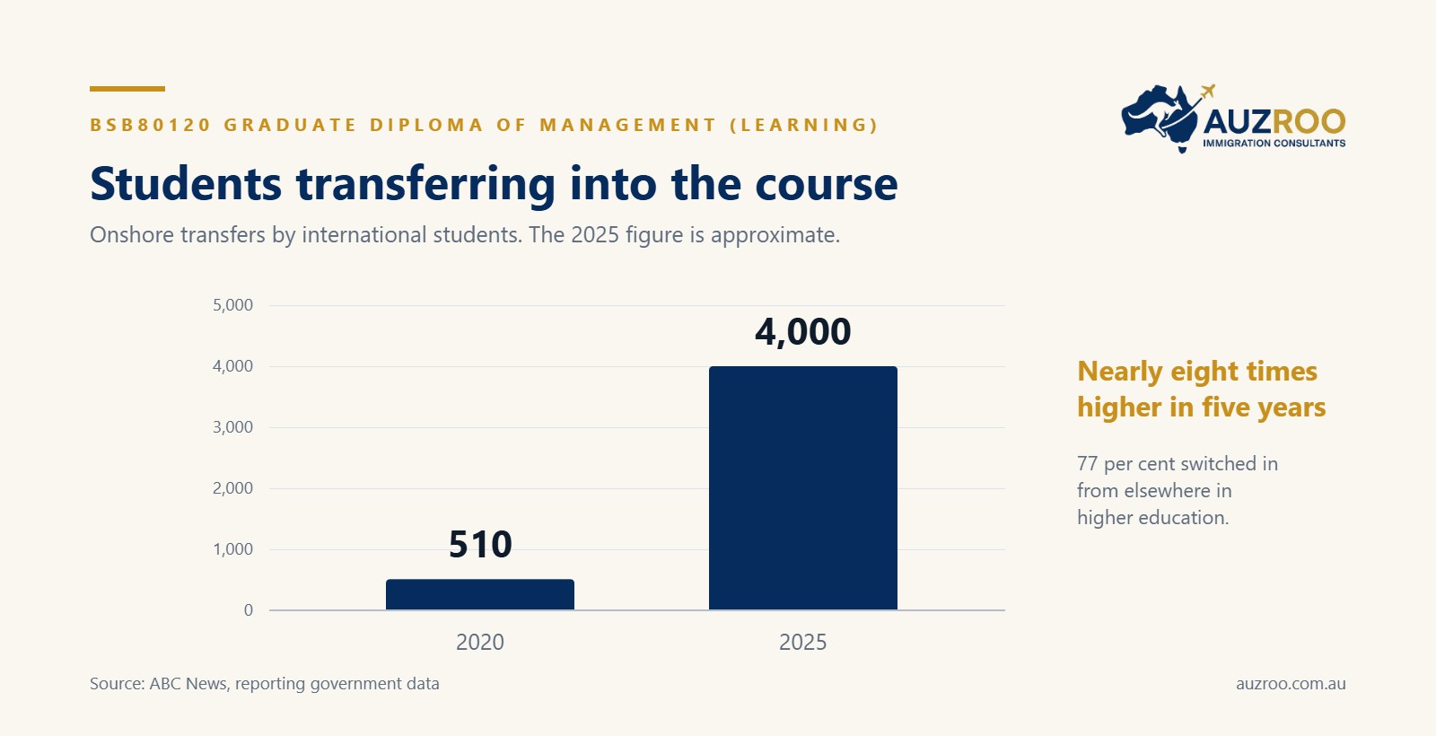 Bar chart showing transfers into the Graduate Diploma of Management (Learning) rising from 510 in 2020 to about 4,000 in 2025.