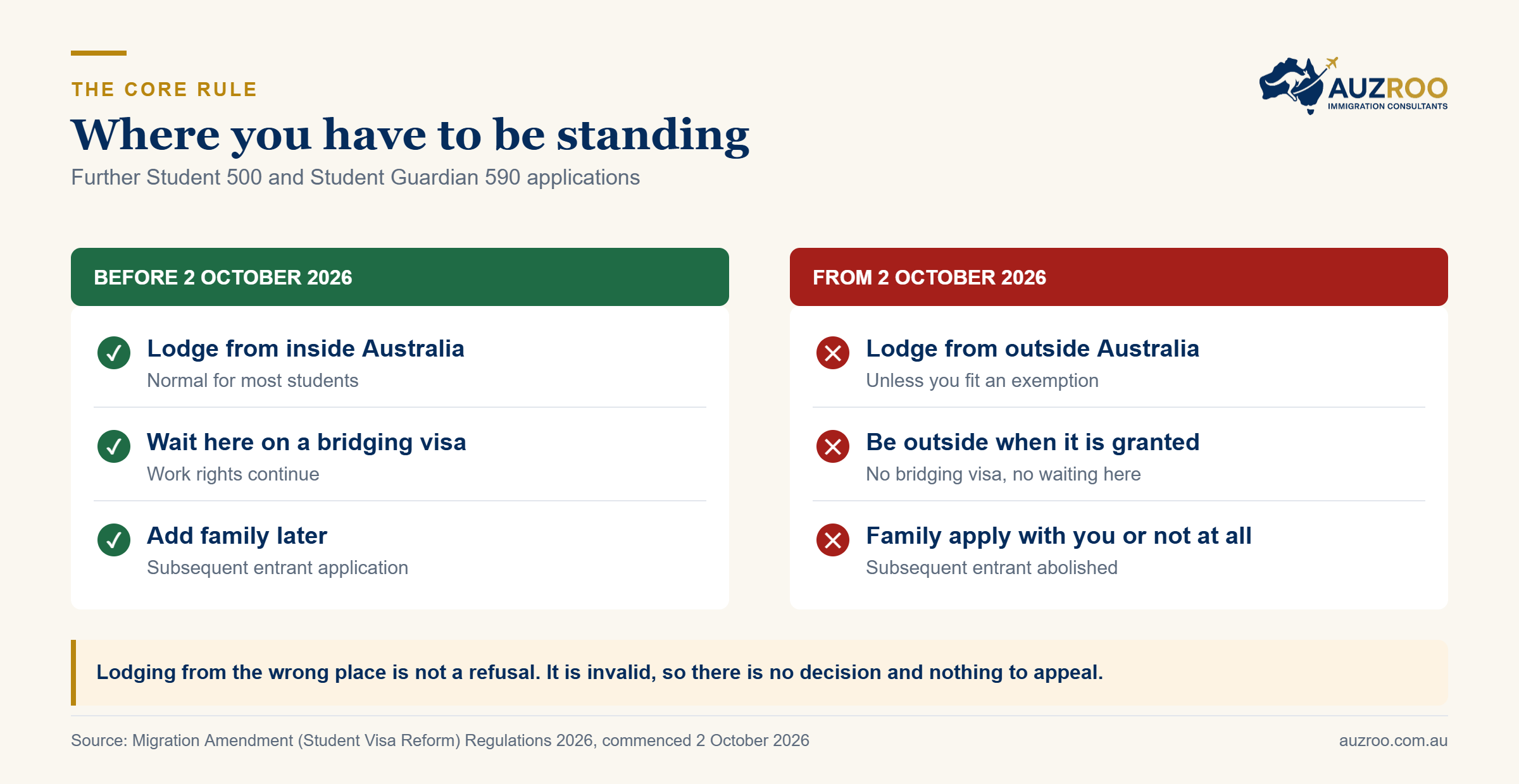 Comparison of student visa lodgement rules before and from 2 October 2026